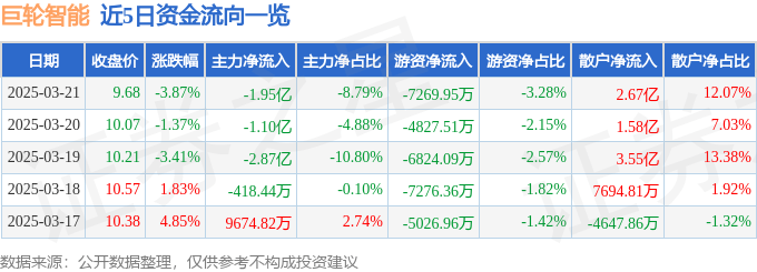 股票行情快报:巨轮智能(002031)3月21日主力资金净卖出1.95亿元