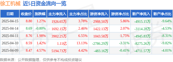 股票行情快报:徐工机械(000425)4月15日主力资金净买入1926.65万元