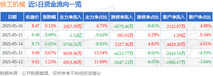 股票行情快报：徐工机械（000425）5月16日主力资金净买入2457.39万元