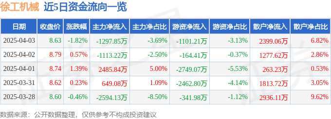 股票行情快报:徐工机械(000425)4月3日主力资金净卖出1297.85万元