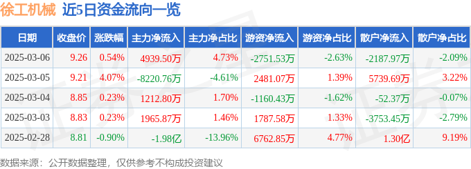 股票行情快报：徐工机械（000425）3月6日主力资金净买入4939.50万元
