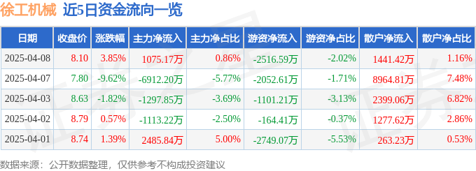 股票行情快报:徐工机械(000425)4月8日主力资金净买入1075.17万元