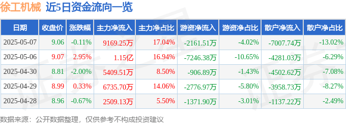 股票行情快报:徐工机械(000425)5月7日主力资金净买入9169.25万元