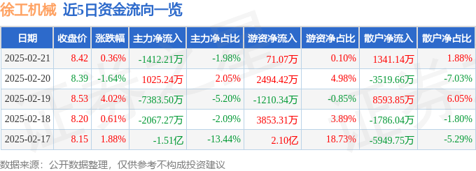 股票行情快报:徐工机械(000425)2月21日主力资金净卖出1412.21万元