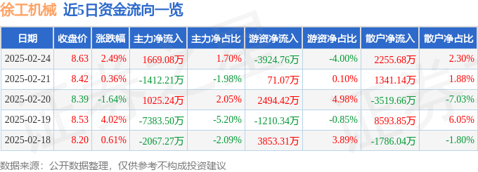 股票行情快报:徐工机械(000425)2月24日主力资金净买入1669.08万元