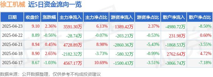 股票行情快报:徐工机械(000425)4月23日主力资金净买入3591.30万元