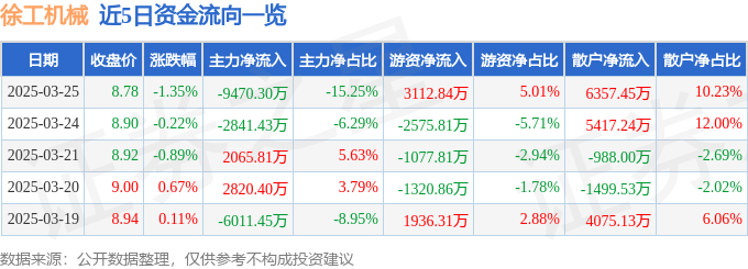 股票行情快报:徐工机械(000425)3月25日主力资金净卖出9470.30万元