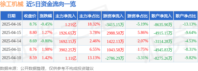 股票行情快报:徐工机械(000425)4月16日主力资金净买入1.21亿元