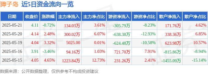 股票行情快报：獐子岛（002069）5月21日主力资金净买入134.03万元