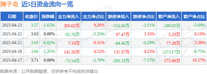 股票行情快报:獐子岛(002069)4月23日主力资金净买入305.62万元