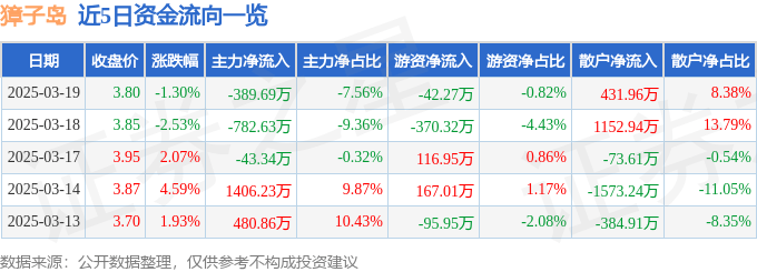 股票行情快报:獐子岛(002069)3月19日主力资金净卖出389.69万元