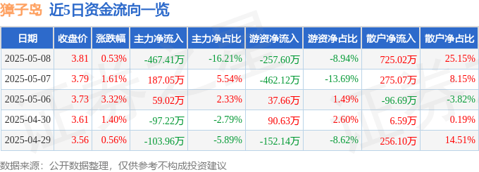 股票行情快报：獐子岛（002069）5月8日主力资金净卖出467.41万元