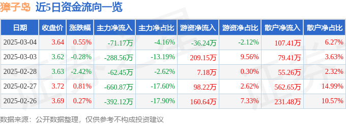 股票行情快报：獐子岛（002069）3月4日主力资金净卖出71.17万元
