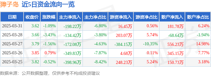 股票行情快报：獐子岛（002069）3月31日主力资金净卖出198.22万元