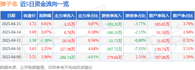 股票行情快报：獐子岛（002069）4月15日主力资金净买入3.35万元