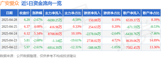 股票行情快报：广安爱众（600979）4月28日主力资金净卖出6690.25万元