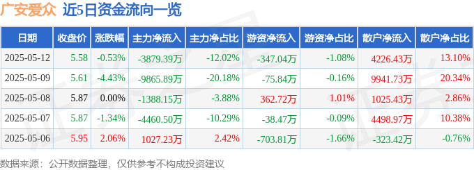 股票行情快报：广安爱众（600979）5月12日主力资金净卖出3879.39万元
