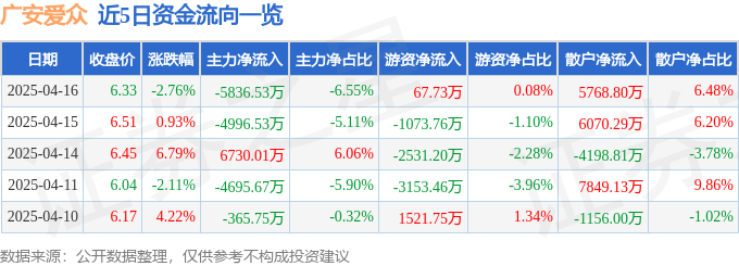 股票行情快报：广安爱众（600979）4月16日主力资金净卖出5836.53万元