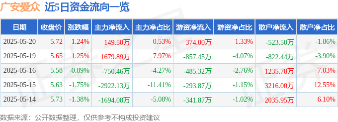 股票行情快报：广安爱众（600979）5月20日主力资金净买入149.50万元