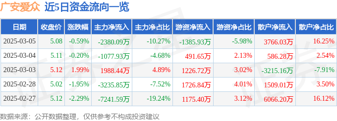 股票行情快报:广安爱众(600979)3月5日主力资金净卖出2380.09万元