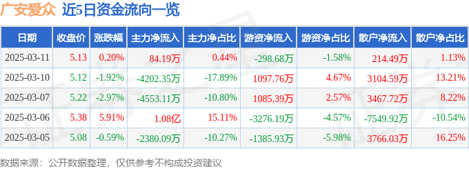 股票行情快报：广安爱众（600979）3月11日主力资金净买入84.19万元