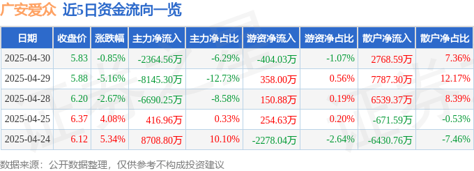 股票行情快报:广安爱众(600979)4月30日主力资金净卖出2364.56万元