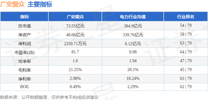 股票行情快报:广安爱众(600979)4月30日主力资金净卖出2364.56万元