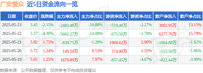股票行情快报：广安爱众（600979）5月23日主力资金净卖出2483.48万元