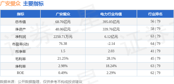 股票行情快报：广安爱众（600979）5月23日主力资金净卖出2483.48万元