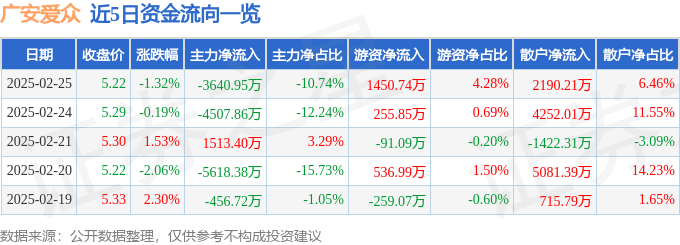 股票行情快报：广安爱众（600979）2月25日主力资金净卖出3640.95万元