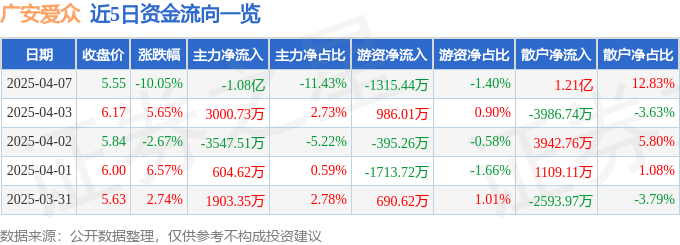 股票行情快报：广安爱众（600979）4月7日主力资金净卖出1.08亿元