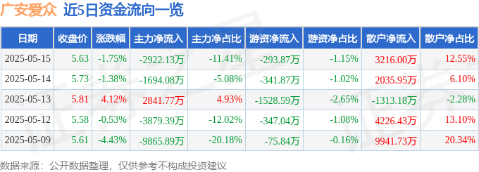 股票行情快报：广安爱众（600979）5月15日主力资金净卖出2922.13万元