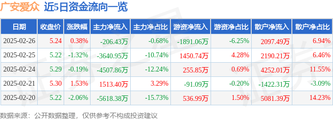 股票行情快报：广安爱众（600979）2月26日主力资金净卖出206.43万元
