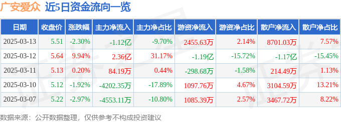 股票行情快报：广安爱众（600979）3月13日主力资金净卖出1.12亿元