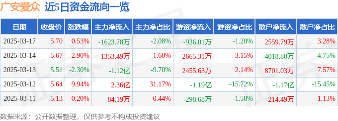 股票行情快报:广安爱众(600979)3月17日主力资金净卖出1623.78万元