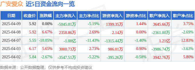 股票行情快报：广安爱众（600979）4月9日主力资金净卖出5045.01万元
