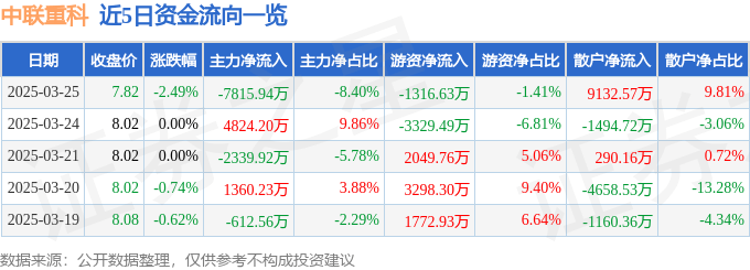 股票行情快报：中联重科（000157）3月25日主力资金净卖出7815.94万元