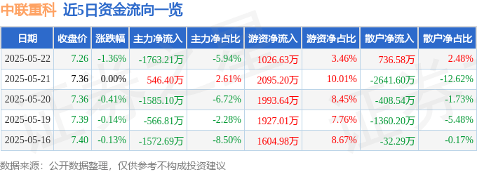 股票行情快报：中联重科（000157）5月22日主力资金净卖出1763.21万元