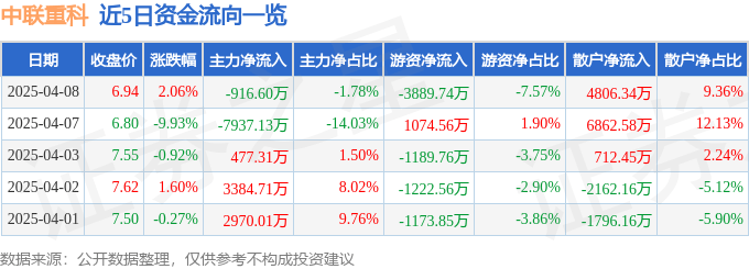 股票行情快报：中联重科（000157）4月8日主力资金净卖出916.60万元