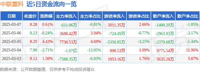 股票行情快报:中联重科(000157)3月7日主力资金净卖出611.06万元