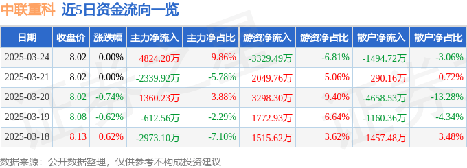 股票行情快报:中联重科(000157)3月24日主力资金净买入4824.20万元