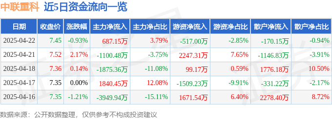 股票行情快报：中联重科（000157）4月22日主力资金净买入687.15万元