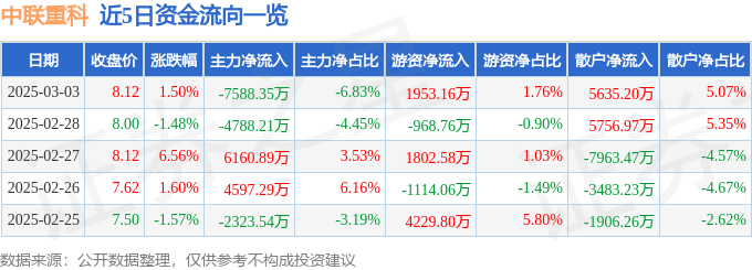 股票行情快报:中联重科(000157)3月3日主力资金净卖出7588.35万元