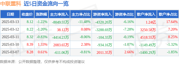 股票行情快报：中联重科（000157）3月13日主力资金净卖出8049.55万元