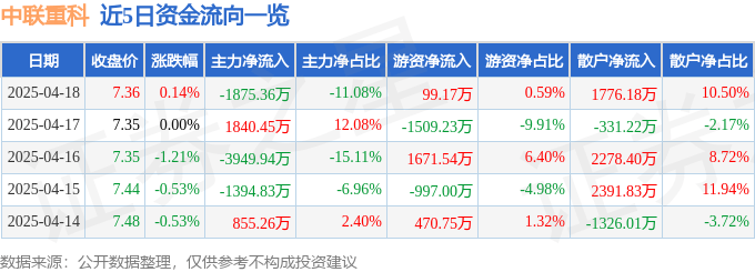 股票行情快报：中联重科（000157）4月18日主力资金净卖出1875.36万元