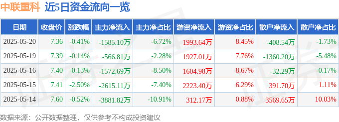 股票行情快报：中联重科（000157）5月20日主力资金净卖出1585.10万元