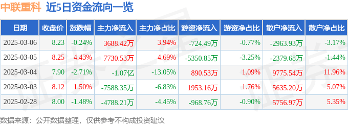 股票行情快报:中联重科(000157)3月6日主力资金净买入3688.42万元