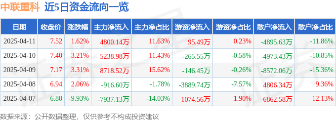 股票行情快报：中联重科（000157）4月11日主力资金净买入4800.14万元