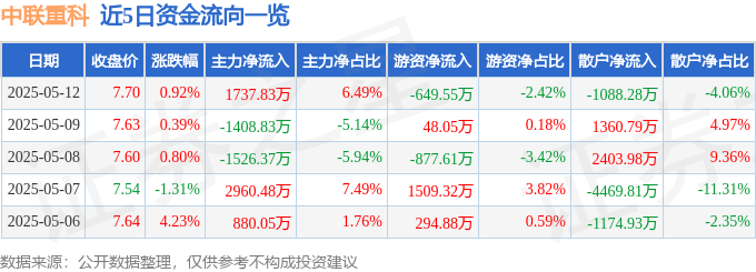 股票行情快报：中联重科（000157）5月12日主力资金净买入1737.83万元