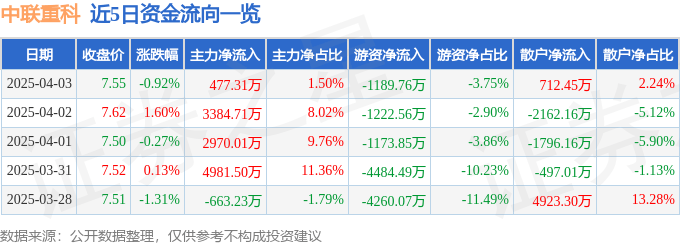 股票行情快报：中联重科（000157）4月3日主力资金净买入477.31万元